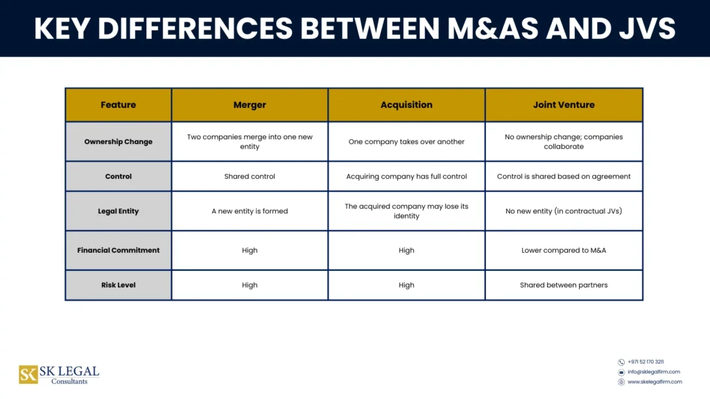 Difference between Mergers, acquisition and joint Ventures