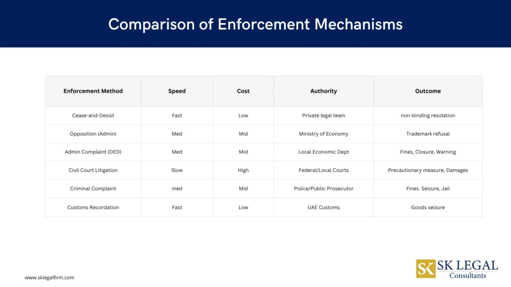 Comparison of trademark Enforcement strategies Mechanisms