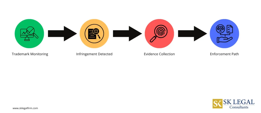 Monitoring and Surveillance Tactics for trademark enforcement